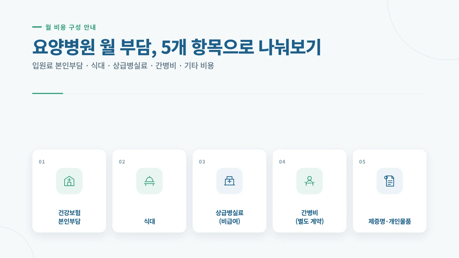 요양병원 월 부담 5개 항목 인포그래픽 — 입원료 본인부담, 식대, 상급병실료, 간병비, 기타 비용