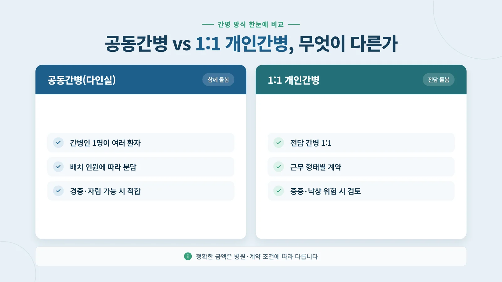 공동간병과 1:1 개인간병 비교 그래픽